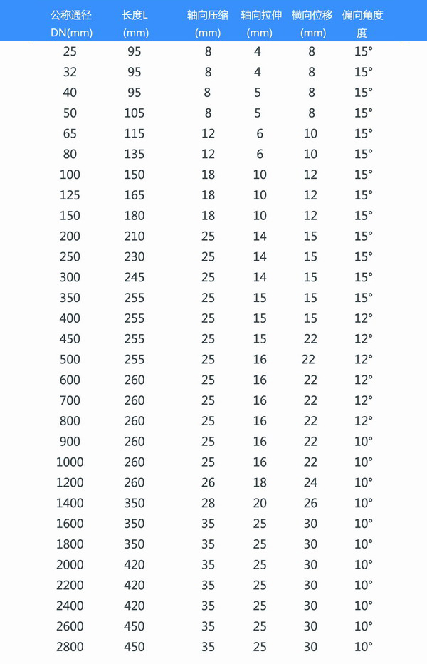 耐低溫橡膠避震喉型號參數(shù)表